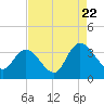 South Island Ferry tide chart for Monday, August 22, 2022