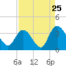 South Island Ferry tide chart for Thursday, August 25, 2022