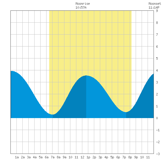South Island Ferry tide chart for Tuesday, August 2, 2022