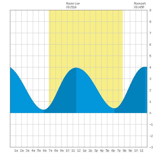 South Island Ferry tide chart for Tuesday, August 30, 2022
