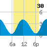 South Island Ferry tide chart for Tuesday, August 30, 2022