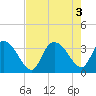 South Island Ferry tide chart for Wednesday, August 3, 2022