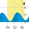 South Island Ferry tide chart for Thursday, August 4, 2022