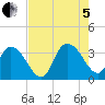 South Island Ferry tide chart for Friday, August 5, 2022