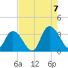 South Island Ferry tide chart for Sunday, August 7, 2022
