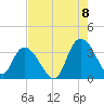 South Island Ferry tide chart for Monday, August 8, 2022
