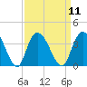 South Island Ferry tide chart for Sunday, September 11, 2022