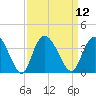 South Island Ferry tide chart for Monday, September 12, 2022