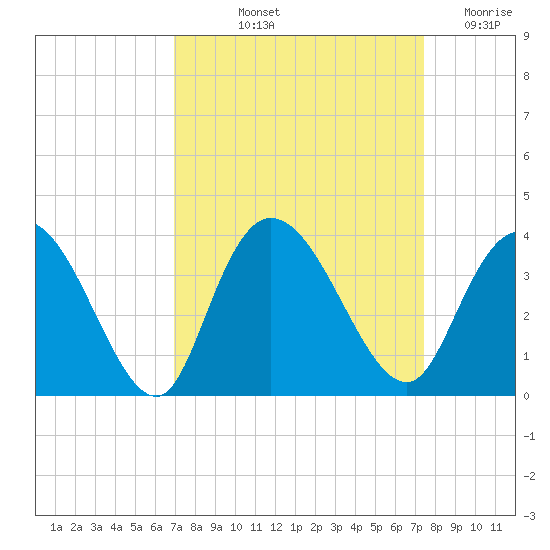South Island Ferry tide chart for Tuesday, September 13, 2022
