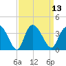 South Island Ferry tide chart for Tuesday, September 13, 2022