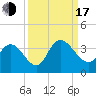 South Island Ferry tide chart for Saturday, September 17, 2022