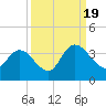South Island Ferry tide chart for Monday, September 19, 2022