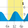 South Island Ferry tide chart for Thursday, September 1, 2022