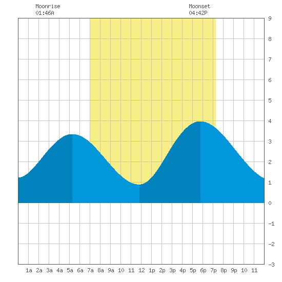 South Island Ferry tide chart for Tuesday, September 20, 2022