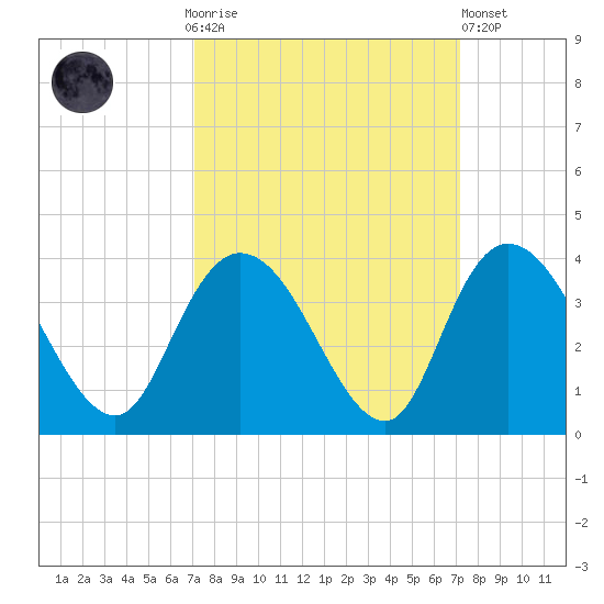 South Island Ferry tide chart for Sunday, September 25, 2022
