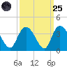 South Island Ferry tide chart for Sunday, September 25, 2022