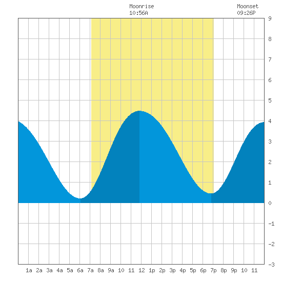 South Island Ferry tide chart for Thursday, September 29, 2022