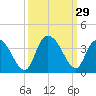 South Island Ferry tide chart for Thursday, September 29, 2022