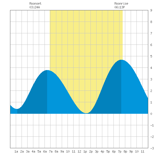 South Island Ferry tide chart for Wednesday, September 7, 2022