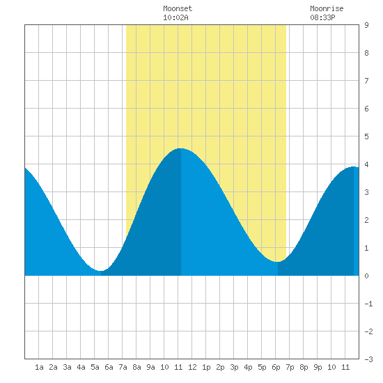 South Island Ferry tide chart for Wednesday, October 12, 2022