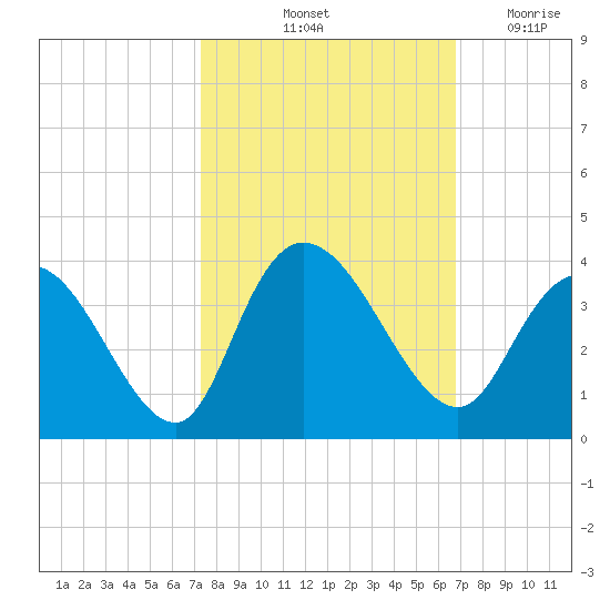 South Island Ferry tide chart for Thursday, October 13, 2022