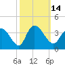 South Island Ferry tide chart for Friday, October 14, 2022