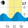 South Island Ferry tide chart for Monday, October 17, 2022