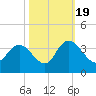 South Island Ferry tide chart for Wednesday, October 19, 2022
