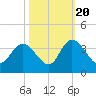 South Island Ferry tide chart for Thursday, October 20, 2022