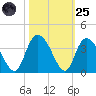 South Island Ferry tide chart for Tuesday, October 25, 2022