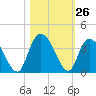 South Island Ferry tide chart for Wednesday, October 26, 2022