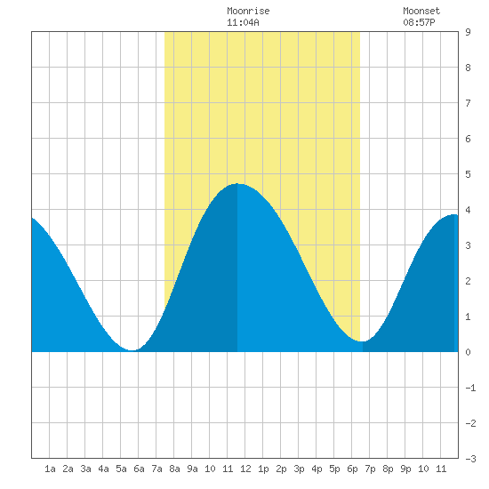 South Island Ferry tide chart for Friday, October 28, 2022