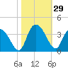 South Island Ferry tide chart for Saturday, October 29, 2022