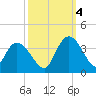 South Island Ferry tide chart for Tuesday, October 4, 2022