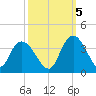 South Island Ferry tide chart for Wednesday, October 5, 2022