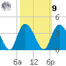 South Island Ferry tide chart for Sunday, October 9, 2022
