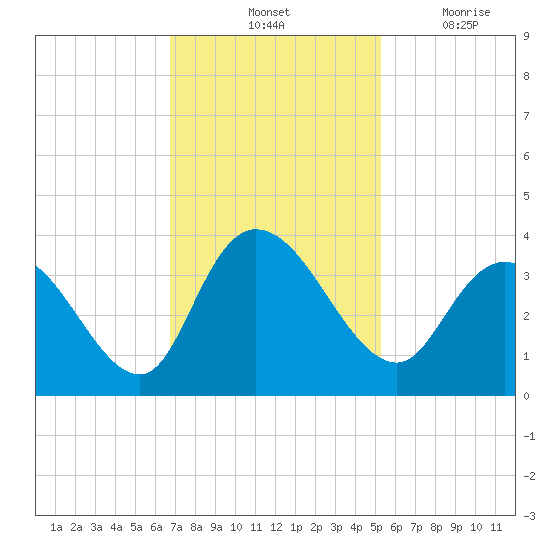 South Island Ferry tide chart for Saturday, November 12, 2022