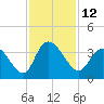 South Island Ferry tide chart for Saturday, November 12, 2022