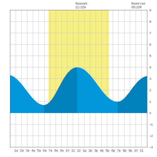 South Island Ferry tide chart for Sunday, November 13, 2022