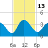 South Island Ferry tide chart for Sunday, November 13, 2022