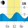 South Island Ferry tide chart for Wednesday, November 16, 2022