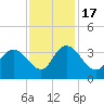 South Island Ferry tide chart for Thursday, November 17, 2022