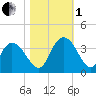 South Island Ferry tide chart for Tuesday, November 1, 2022