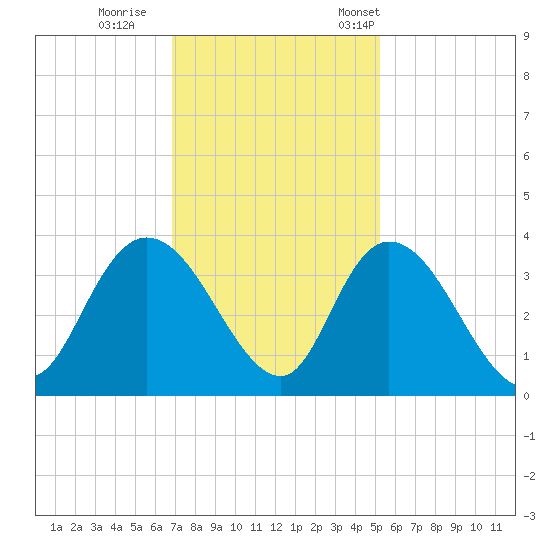 South Island Ferry tide chart for Sunday, November 20, 2022