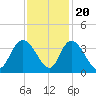 South Island Ferry tide chart for Sunday, November 20, 2022