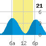 South Island Ferry tide chart for Monday, November 21, 2022