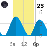 South Island Ferry tide chart for Wednesday, November 23, 2022