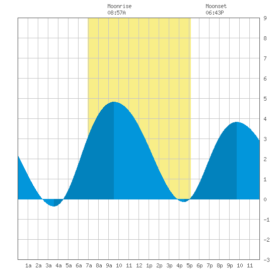 South Island Ferry tide chart for Friday, November 25, 2022