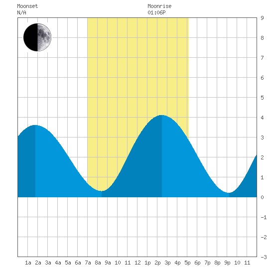 South Island Ferry tide chart for Wednesday, November 30, 2022