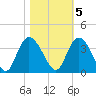 South Island Ferry tide chart for Saturday, November 5, 2022